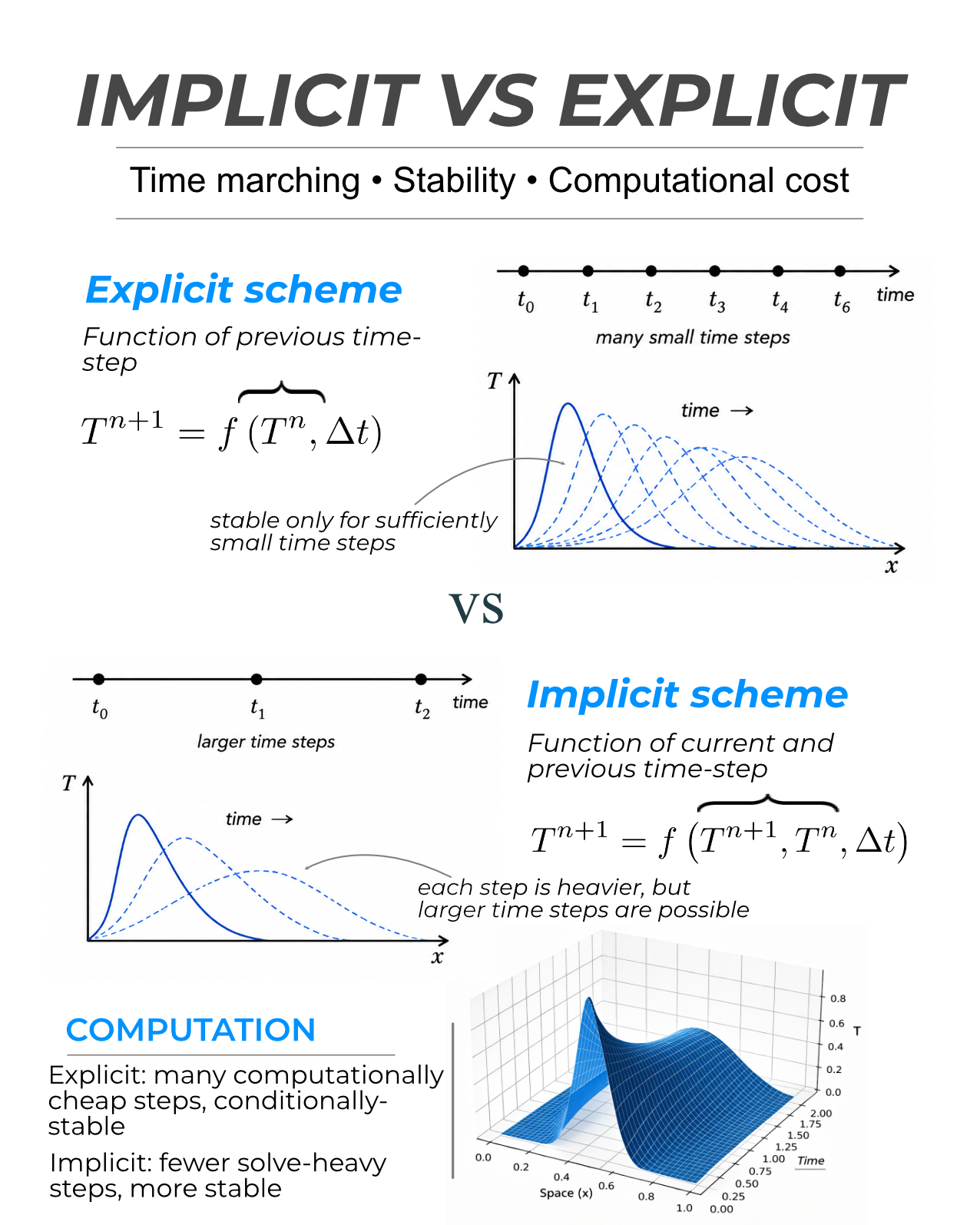 LinkedIn post preview about thermal simulation, slide 7