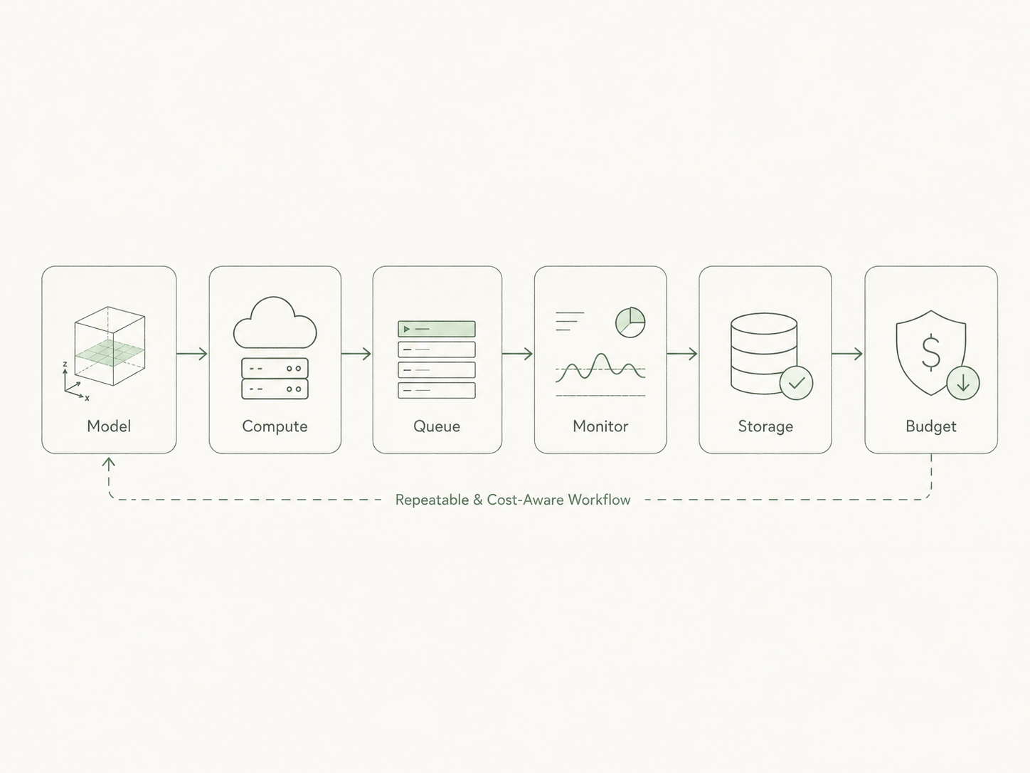 Cloud simulation workflow diagram showing model, compute, queue, monitor, storage and budget management